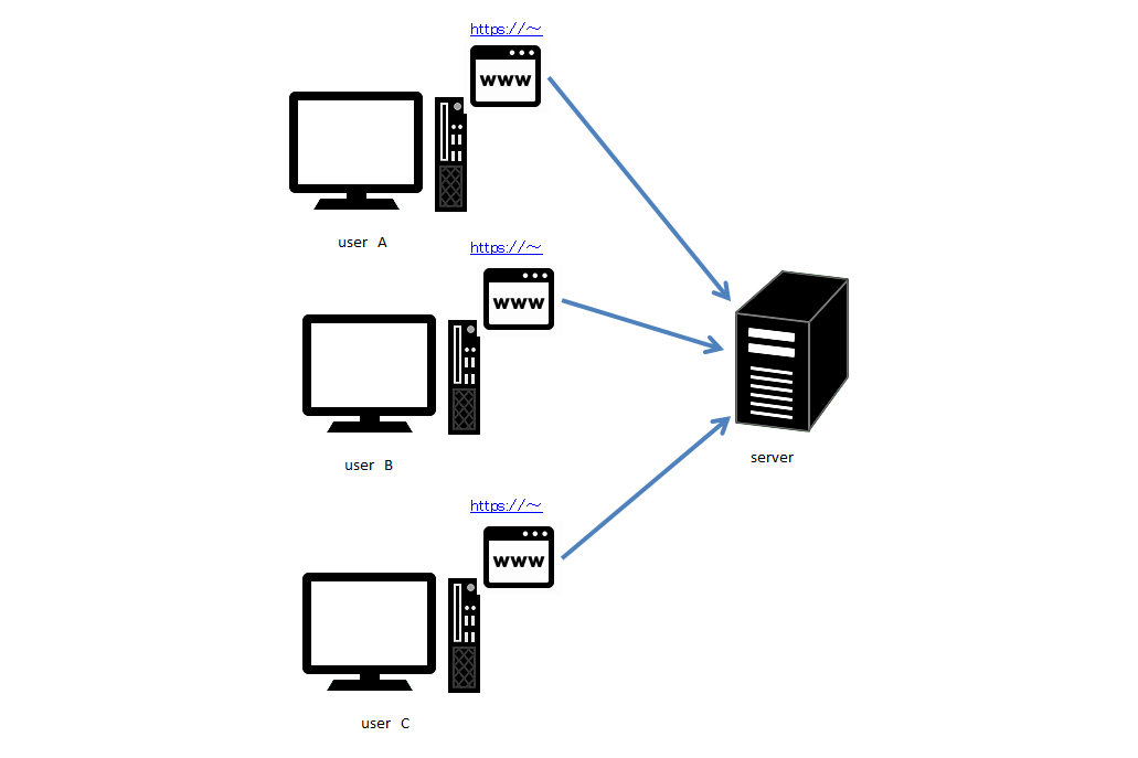 Diagram over flere brugere, der opretter forbindelse til en server.