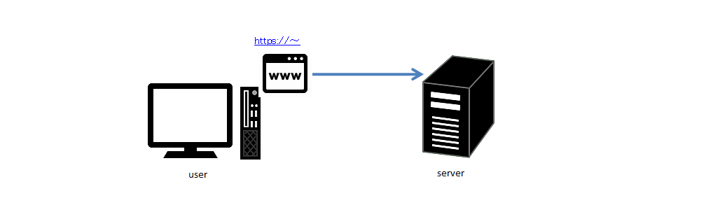 Diagram over den bruger, der opretter forbindelse til serveren.